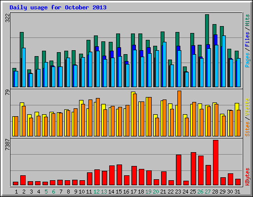 Daily usage for October 2013