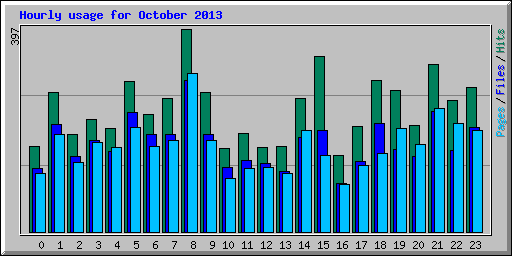 Hourly usage for October 2013