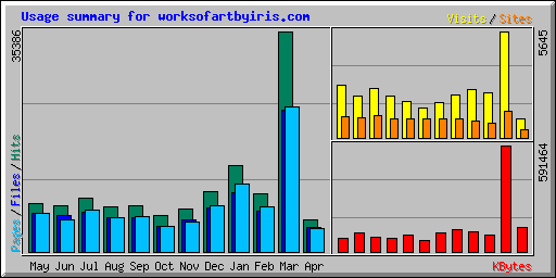 Usage summary for worksofartbyiris.com