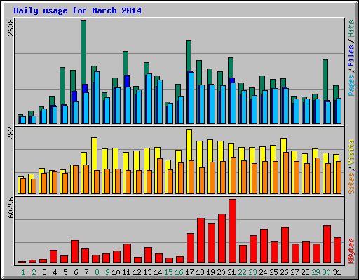 Daily usage for March 2014