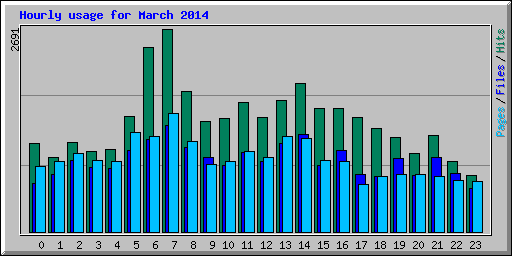 Hourly usage for March 2014